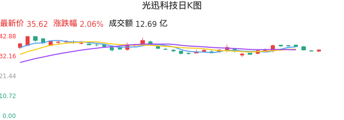 整体分析-日K图：光迅科技股票整体分析报告