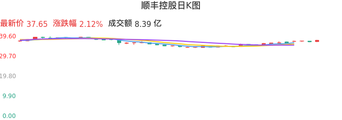 整体分析-日K图：顺丰控股股票整体分析报告