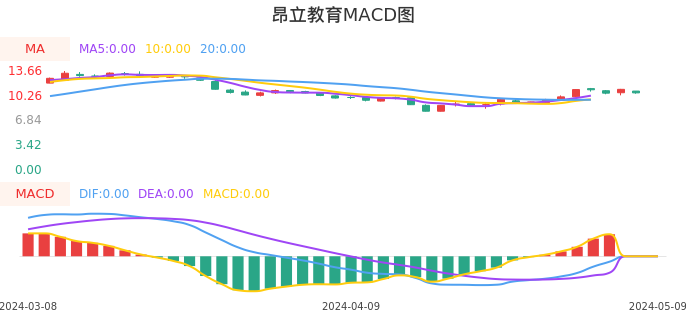 技术面-筹码分布、MACD图:昂立教育股票技术面分析报告