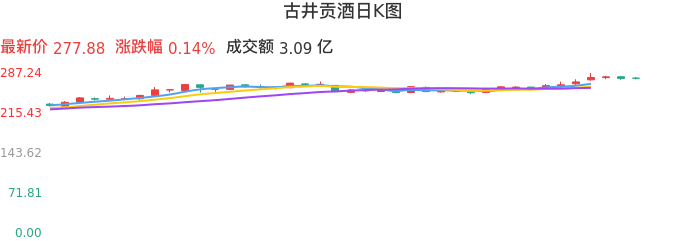 整体分析-日K图：古井贡酒股票整体分析报告