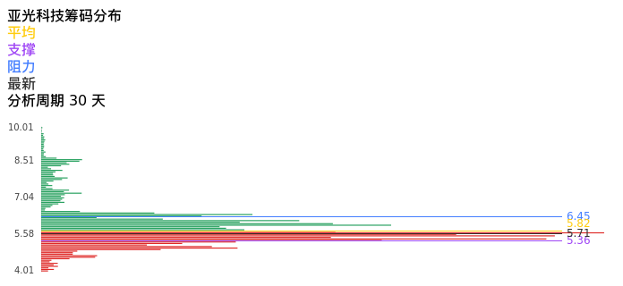技术面-筹码分布、MACD图:亚光科技股票技术面分析报告