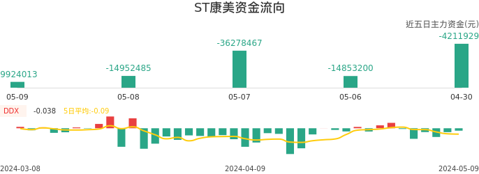 资金面-资金流向图：ST康美股票资金面分析报告