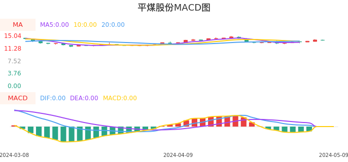 技术面-筹码分布、MACD图：平煤股份股票技术面分析报告