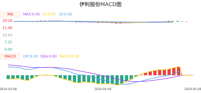 技术面-筹码分布、MACD图：伊利股份股票技术面分析报告
