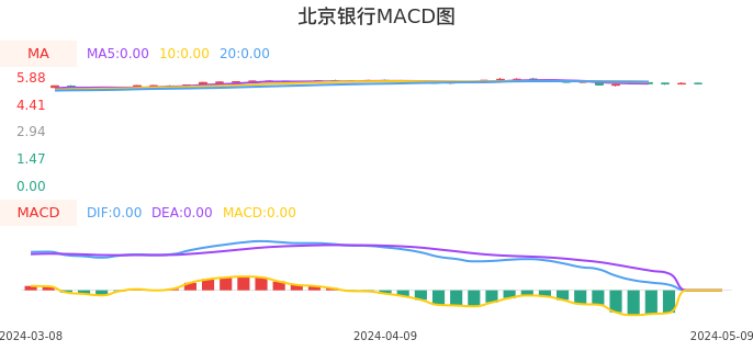 技术面-筹码分布、MACD图：北京银行股票技术面分析报告