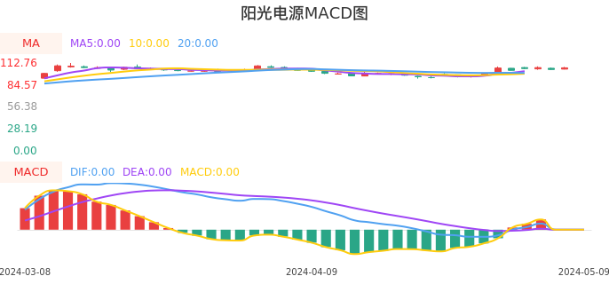 技术面-筹码分布、MACD图:阳光电源股票技术面分析报告