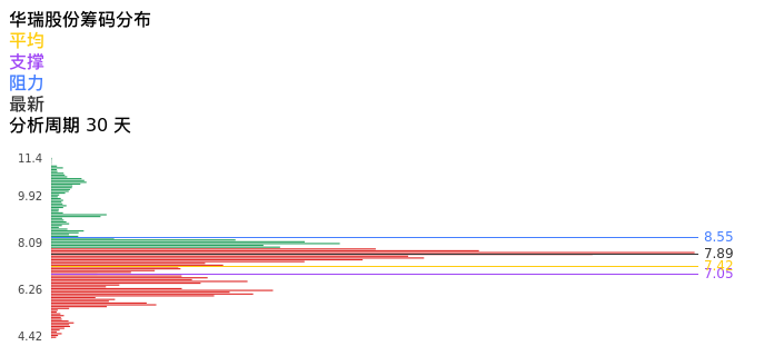 技术面-筹码分布、MACD图:华瑞股份股票技术面分析报告