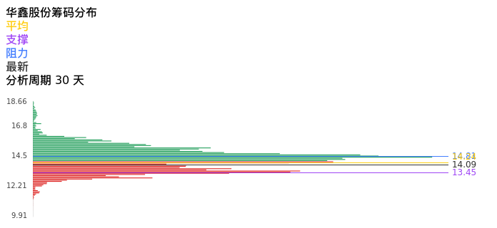 技术面-筹码分布、MACD图:华鑫股份股票技术面分析报告