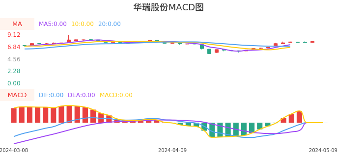 技术面-筹码分布、MACD图:华瑞股份股票技术面分析报告