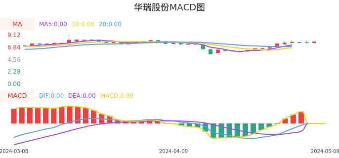 技术面-筹码分布、MACD图：华瑞股份股票技术面分析报告