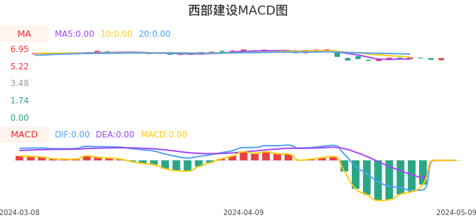 技术面-筹码分布、MACD图：西部建设股票技术面分析报告