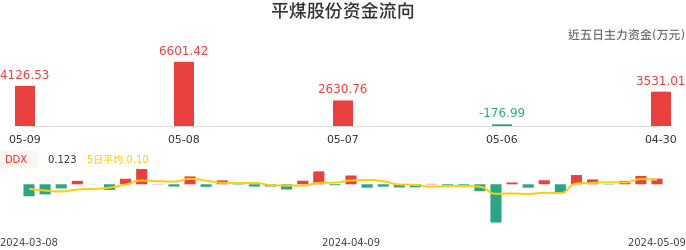 资金面-资金流向图：平煤股份股票资金面分析报告