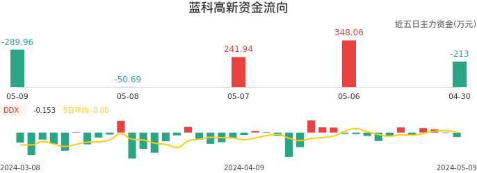 资金面-资金流向图：蓝科高新股票资金面分析报告