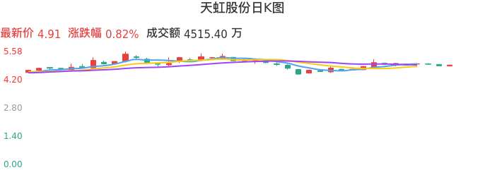 整体分析-日K图：天虹股份股票整体分析报告