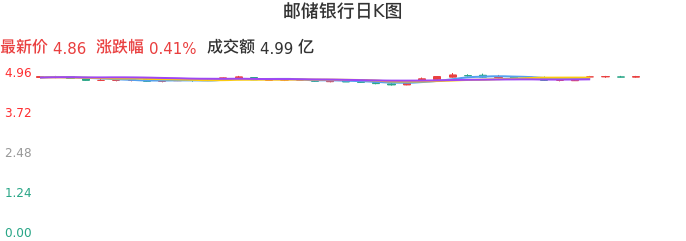 整体分析-日K图：邮储银行股票整体分析报告