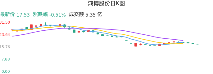 整体分析-日K图：鸿博股份股票整体分析报告