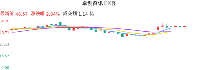整体分析-日K图：卓创资讯股票整体分析报告