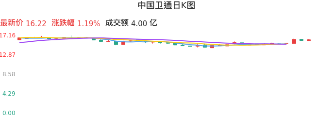 整体分析-日K图：中国卫通股票整体分析报告