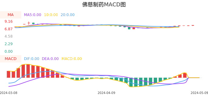 技术面-筹码分布、MACD图：佛慈制药股票技术面分析报告