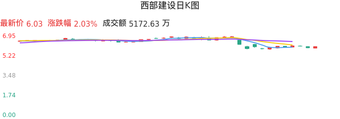 整体分析-日K图：西部建设股票整体分析报告