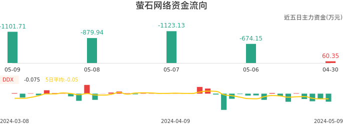 资金面-资金流向图：萤石网络股票资金面分析报告