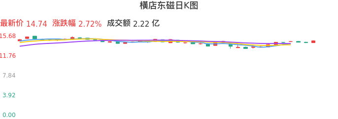 整体分析-日K图：横店东磁股票整体分析报告