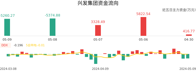 资金面-资金流向图：兴发集团股票资金面分析报告