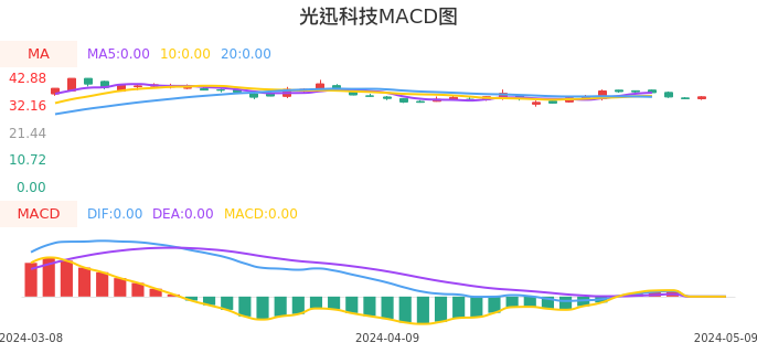 技术面-筹码分布、MACD图：光迅科技股票技术面分析报告