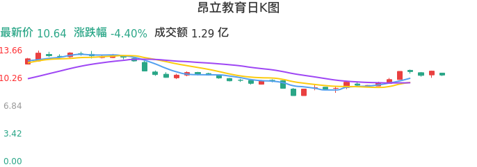 整体分析-日K图:昂立教育股票整体分析报告