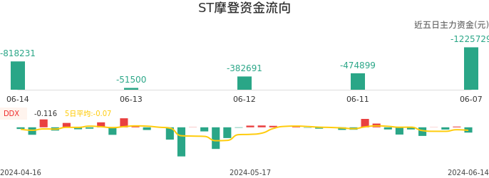 资金面-资金流向图：ST摩登股票资金面分析报告