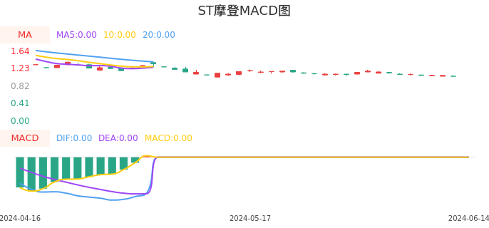 技术面-筹码分布、MACD图：ST摩登股票技术面分析报告