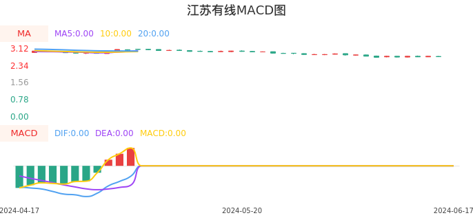 技术面-筹码分布、MACD图：江苏有线股票技术面分析报告