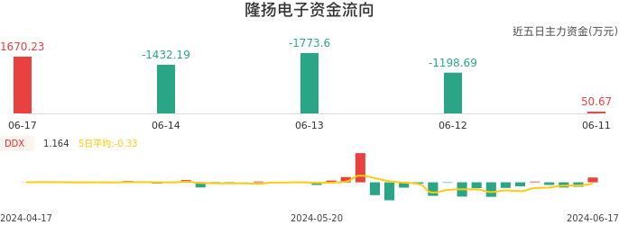 资金面-资金流向图：隆扬电子股票资金面分析报告