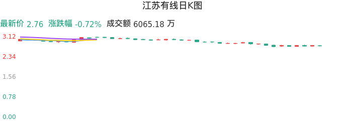 整体分析-日K图：江苏有线股票整体分析报告