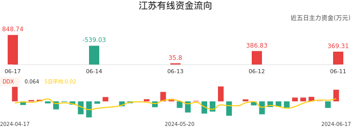 资金面-资金流向图：江苏有线股票资金面分析报告