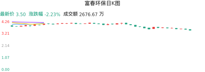 整体分析-日K图：富春环保股票整体分析报告