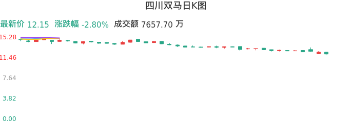 整体分析-日K图：四川双马股票整体分析报告