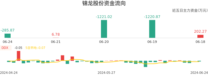 资金面-资金流向图：锦龙股份股票资金面分析报告