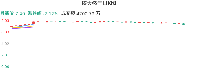 整体分析-日K图：陕天然气股票整体分析报告