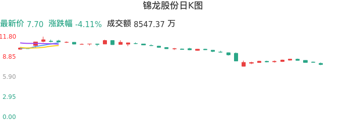 整体分析-日K图：锦龙股份股票整体分析报告