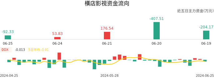 资金面-资金流向图：横店影视股票资金面分析报告