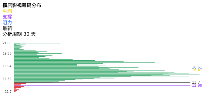 技术面-筹码分布、MACD图：横店影视股票技术面分析报告