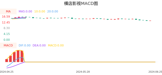 技术面-筹码分布、MACD图：横店影视股票技术面分析报告