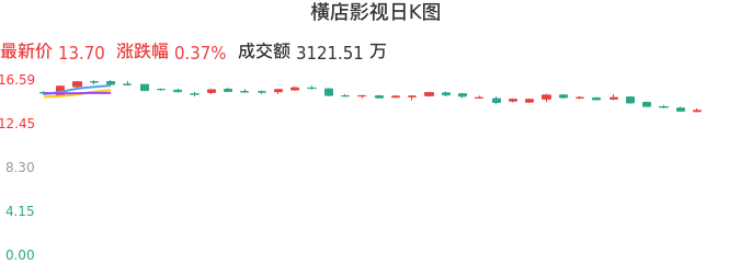 整体分析-日K图：横店影视股票整体分析报告
