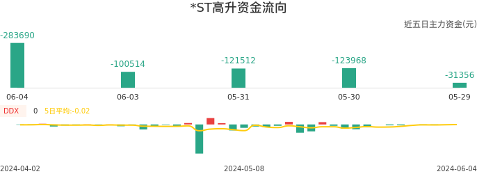 资金面-资金流向图：*ST高升股票资金面分析报告