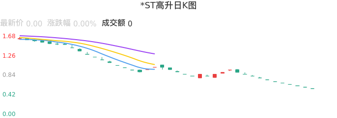 整体分析-日K图：*ST高升股票整体分析报告