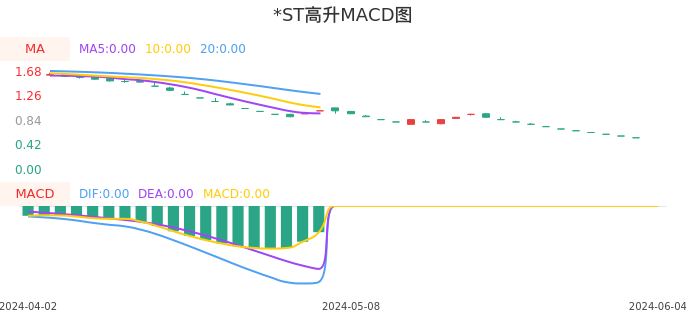 技术面-筹码分布、MACD图：*ST高升股票技术面分析报告