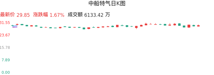 整体分析-日K图：中船特气股票整体分析报告