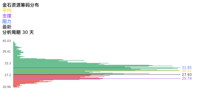 技术面-筹码分布、MACD图：金石资源股票技术面分析报告