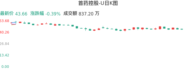 整体分析-日K图：首药控股-U股票整体分析报告